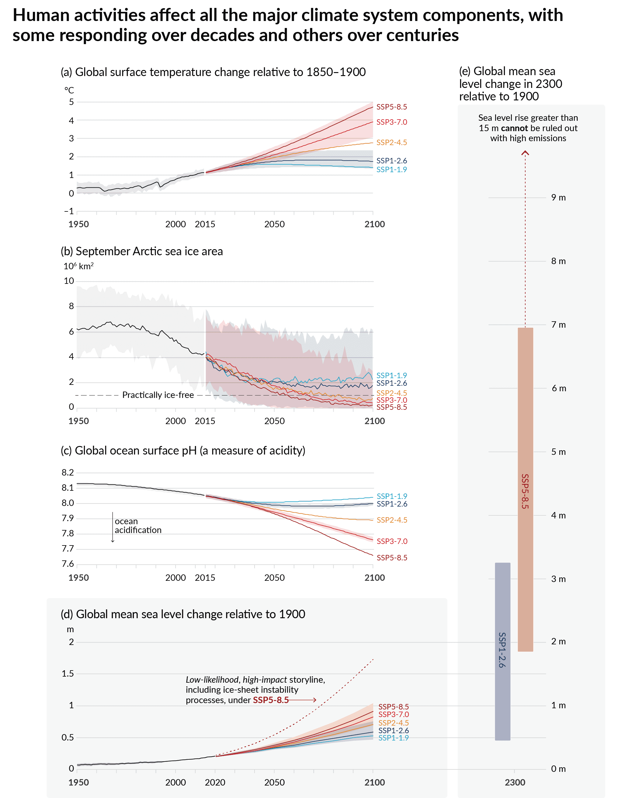 Figure SPM.8 | Selected indicators of global climate change under the five illustrative scenarios used in this Report